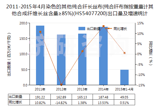 2011-2015年4月染色的其他純合纖長絲布(純合纖布指按重量計(jì)其他合成纖維長絲含量≥85%)(HS54077200)出口量及增速統(tǒng)計(jì)